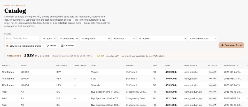 Produktkatalog med listpris. Alfa Romeo Junior Veloce BEV 469 900 kr, Junior HEV Core 349 900 kr, Audi A3 Sedan 382 800 kr och Sportback 372 100 kr. 1 518 av 2 849 SKU:er med pris, snapshot 9 september 2026 18:49 UTC.