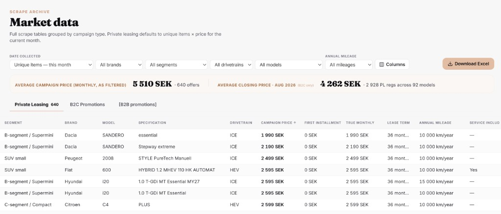 Privatleasingtabell sorterad efter kampanjpris. Överst Dacia Sandero 1 990 kr per månad, därefter Peugeot 2008, Fiat 600, Hyundai i20 och Citroën C4. KPI-rad med genomsnittligt kampanjpris 5 510 kr och stängningspris 4 262 kr i augusti 2026.